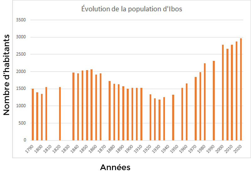 Evolution population