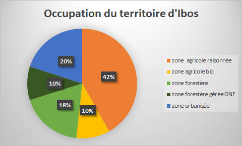 Zones